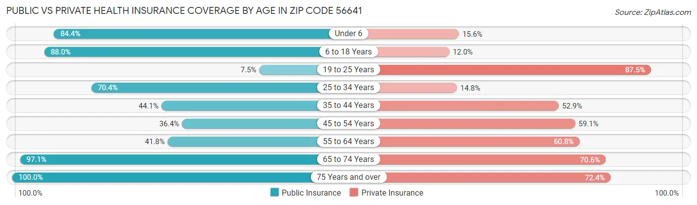 Public vs Private Health Insurance Coverage by Age in Zip Code 56641