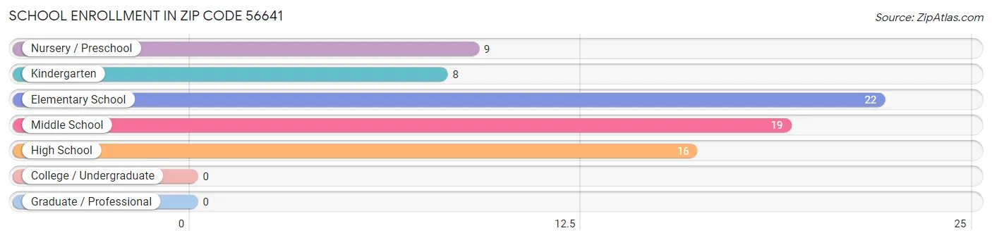 School Enrollment in Zip Code 56641