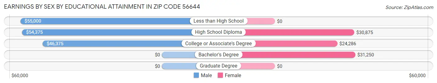 Earnings by Sex by Educational Attainment in Zip Code 56644