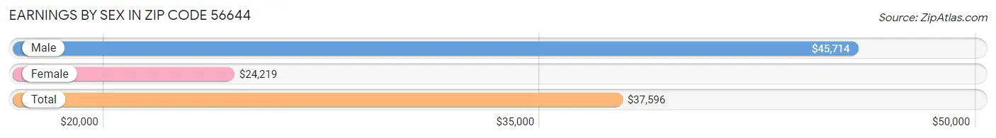 Earnings by Sex in Zip Code 56644