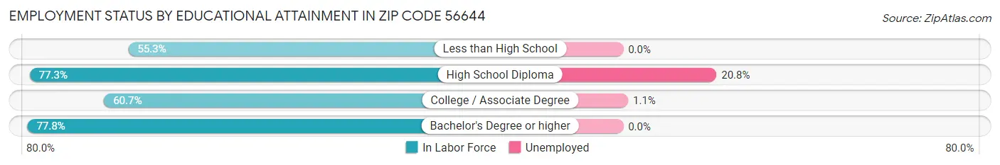 Employment Status by Educational Attainment in Zip Code 56644