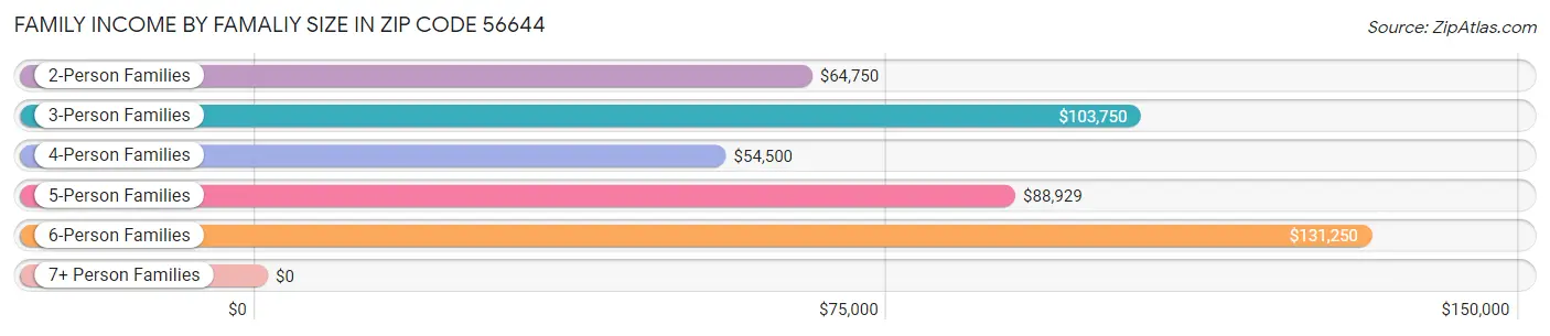 Family Income by Famaliy Size in Zip Code 56644