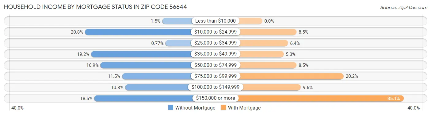 Household Income by Mortgage Status in Zip Code 56644