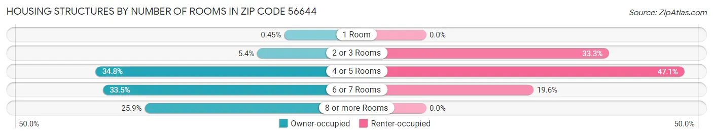 Housing Structures by Number of Rooms in Zip Code 56644