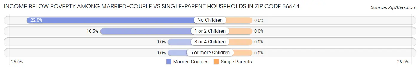 Income Below Poverty Among Married-Couple vs Single-Parent Households in Zip Code 56644