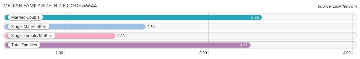 Median Family Size in Zip Code 56644