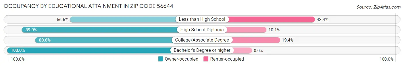 Occupancy by Educational Attainment in Zip Code 56644