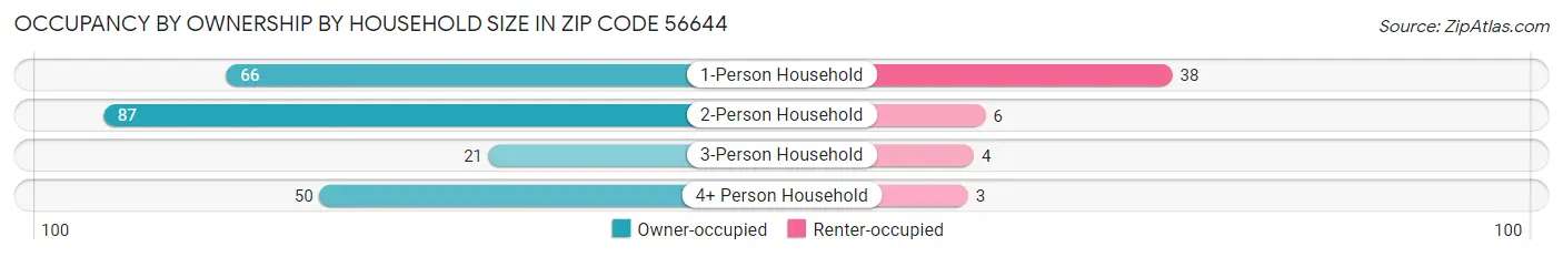 Occupancy by Ownership by Household Size in Zip Code 56644