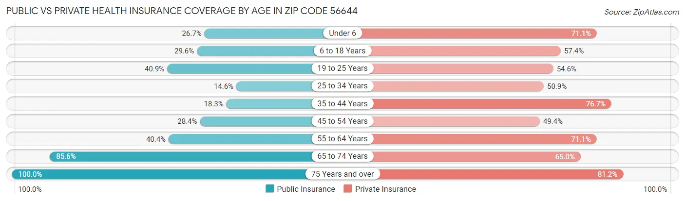 Public vs Private Health Insurance Coverage by Age in Zip Code 56644