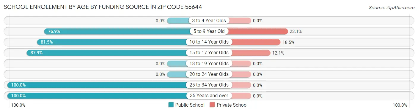 School Enrollment by Age by Funding Source in Zip Code 56644