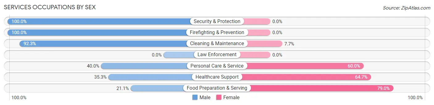 Services Occupations by Sex in Zip Code 56644