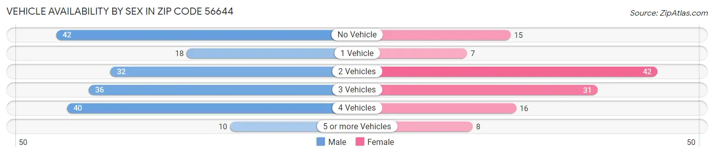 Vehicle Availability by Sex in Zip Code 56644