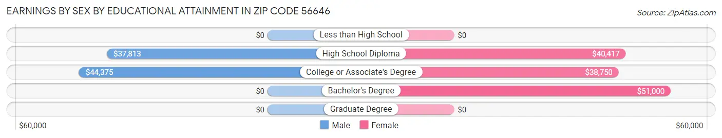 Earnings by Sex by Educational Attainment in Zip Code 56646