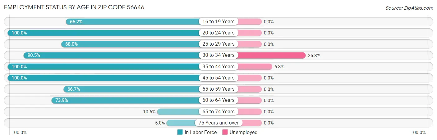 Employment Status by Age in Zip Code 56646