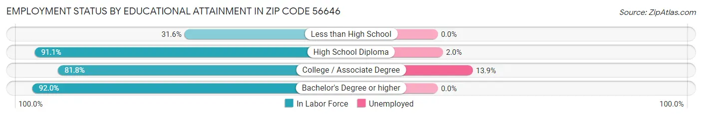 Employment Status by Educational Attainment in Zip Code 56646