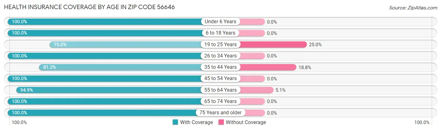 Health Insurance Coverage by Age in Zip Code 56646