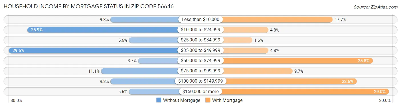 Household Income by Mortgage Status in Zip Code 56646