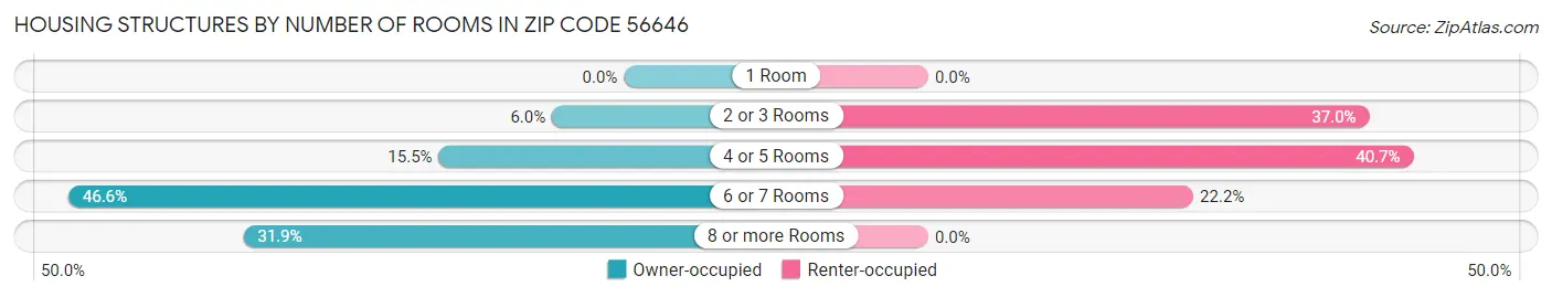 Housing Structures by Number of Rooms in Zip Code 56646
