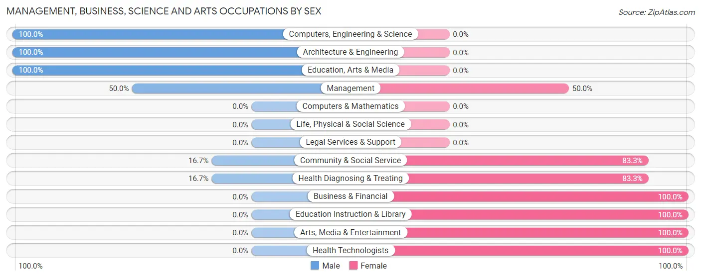 Management, Business, Science and Arts Occupations by Sex in Zip Code 56646