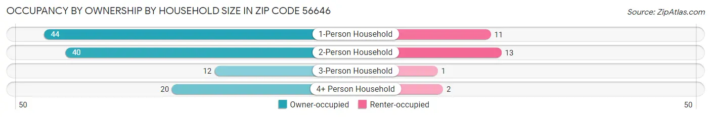 Occupancy by Ownership by Household Size in Zip Code 56646