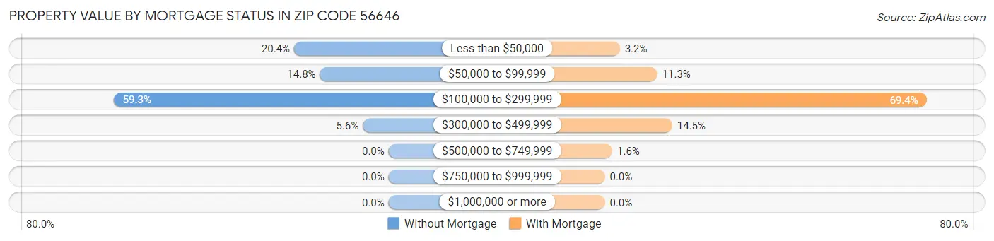 Property Value by Mortgage Status in Zip Code 56646