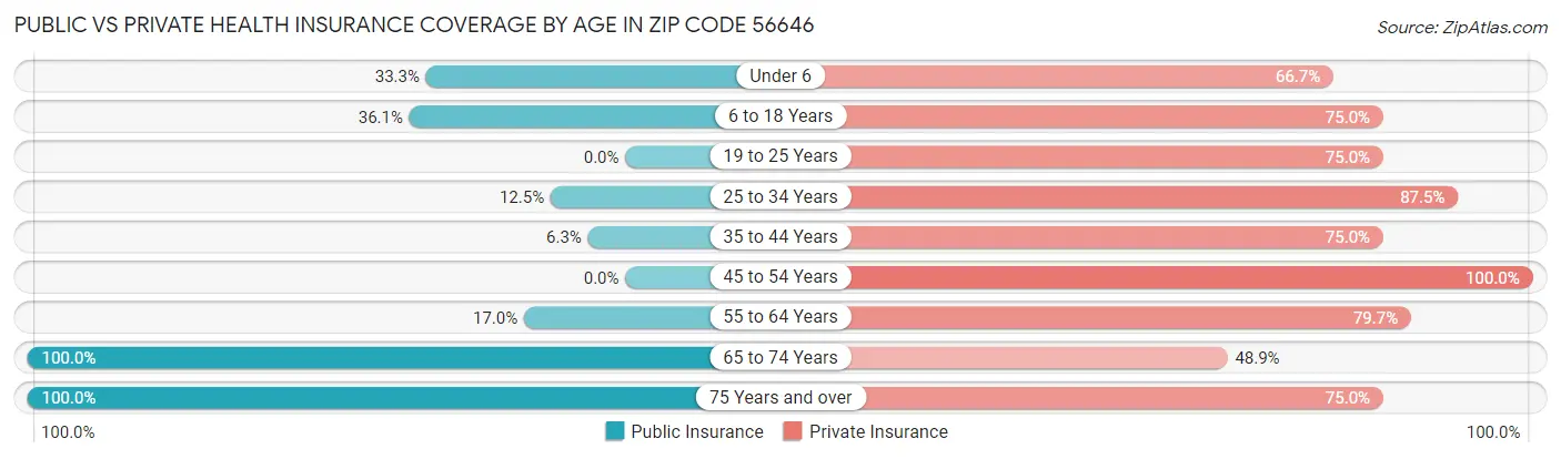 Public vs Private Health Insurance Coverage by Age in Zip Code 56646