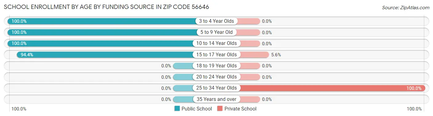 School Enrollment by Age by Funding Source in Zip Code 56646