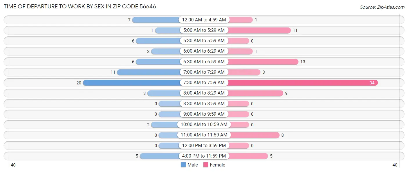 Time of Departure to Work by Sex in Zip Code 56646