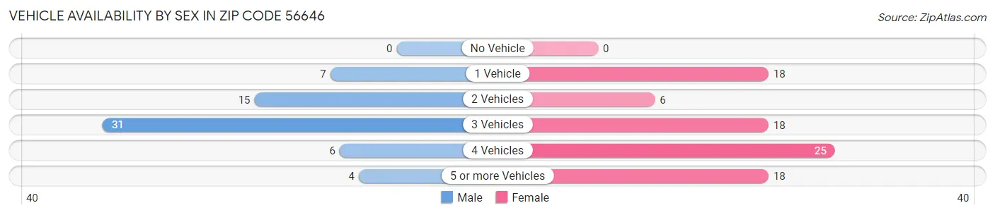 Vehicle Availability by Sex in Zip Code 56646