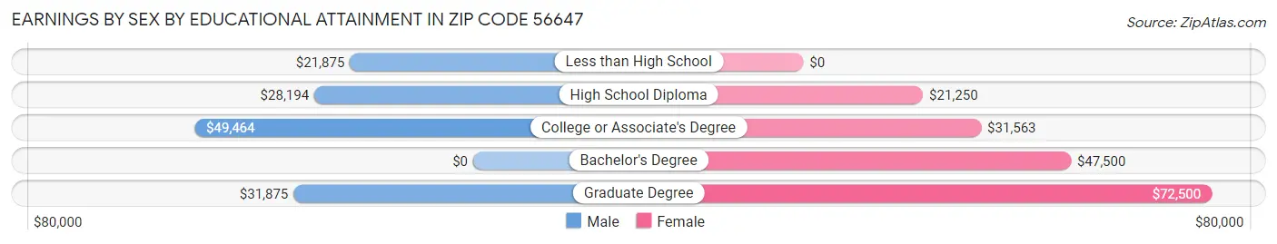 Earnings by Sex by Educational Attainment in Zip Code 56647