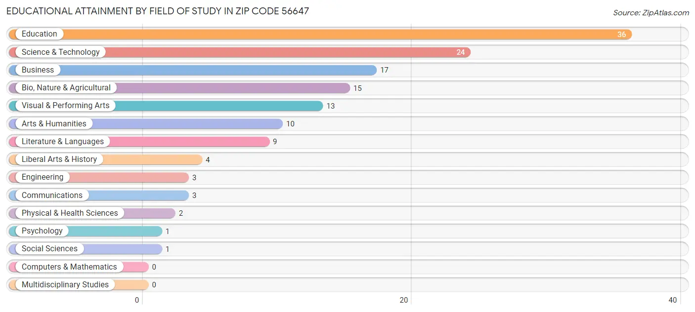 Educational Attainment by Field of Study in Zip Code 56647