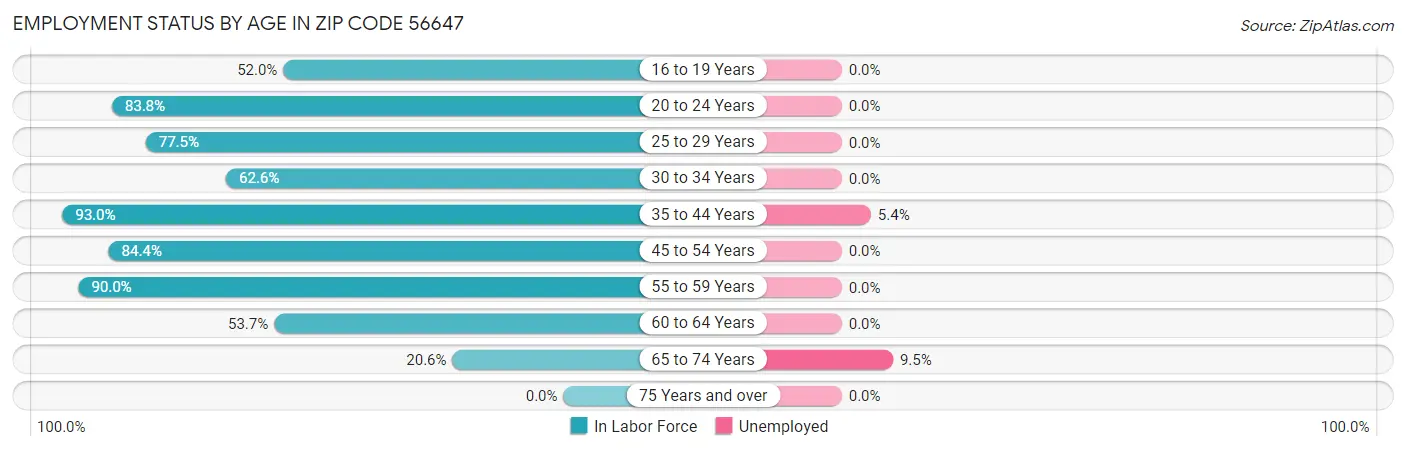 Employment Status by Age in Zip Code 56647