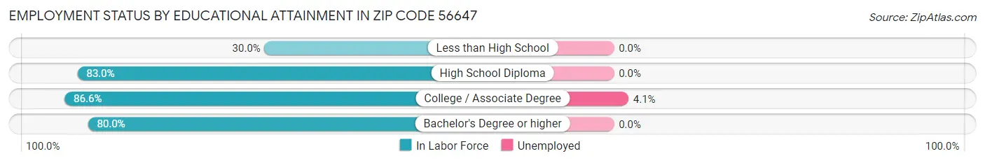 Employment Status by Educational Attainment in Zip Code 56647