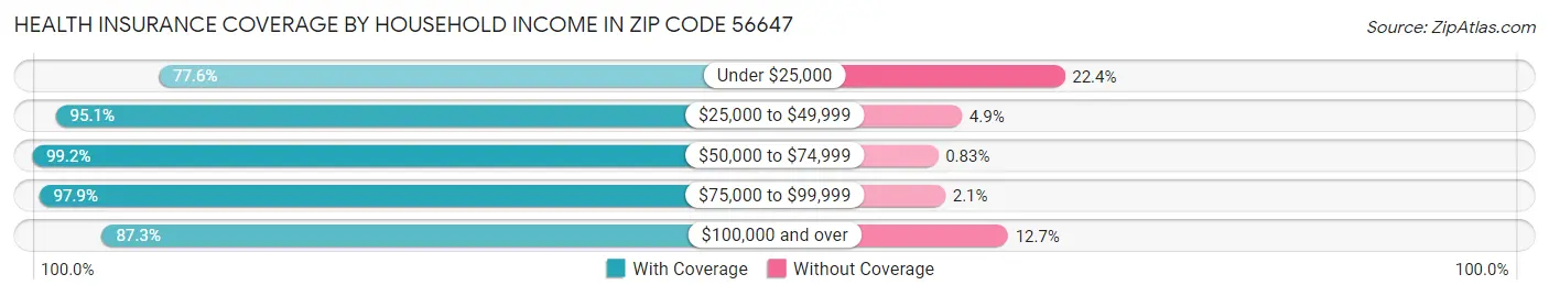 Health Insurance Coverage by Household Income in Zip Code 56647