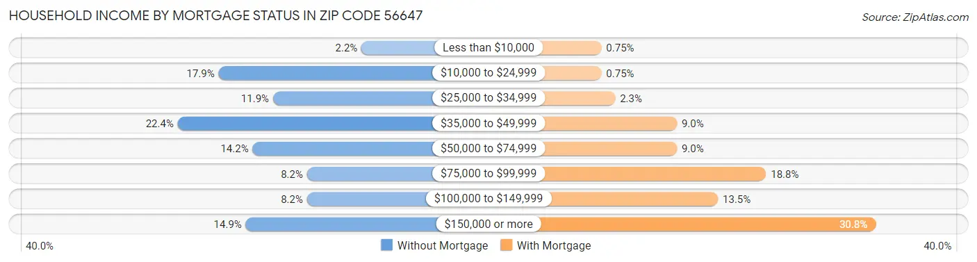 Household Income by Mortgage Status in Zip Code 56647
