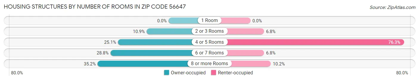 Housing Structures by Number of Rooms in Zip Code 56647