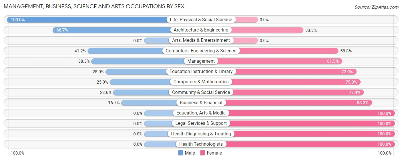 Management, Business, Science and Arts Occupations by Sex in Zip Code 56647