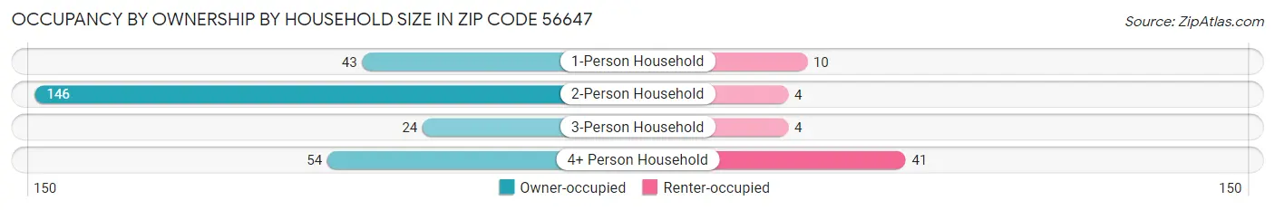 Occupancy by Ownership by Household Size in Zip Code 56647