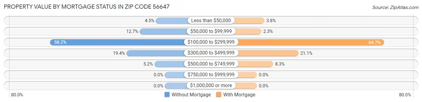 Property Value by Mortgage Status in Zip Code 56647