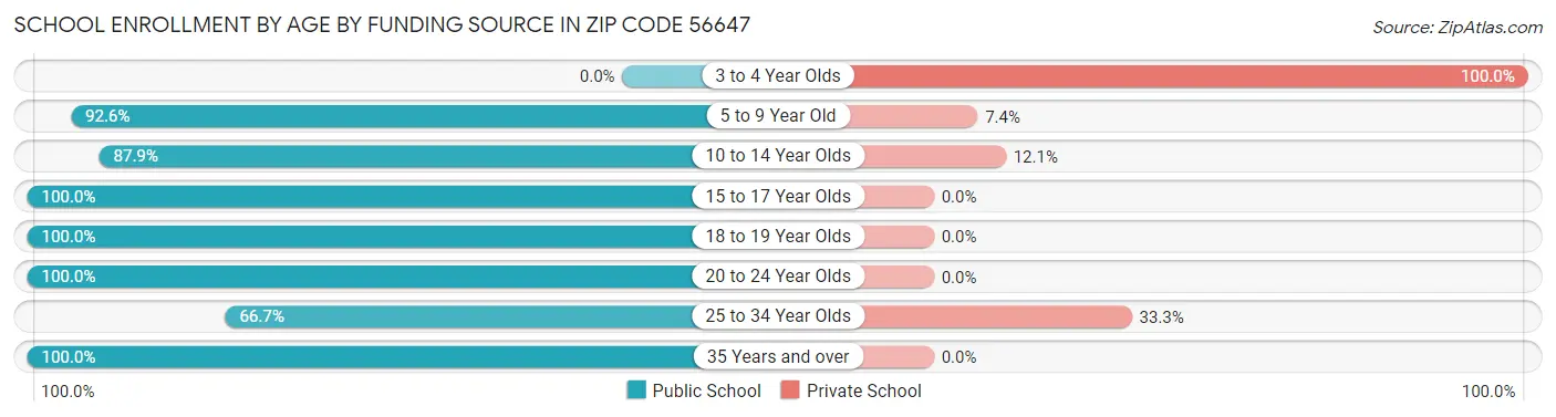 School Enrollment by Age by Funding Source in Zip Code 56647