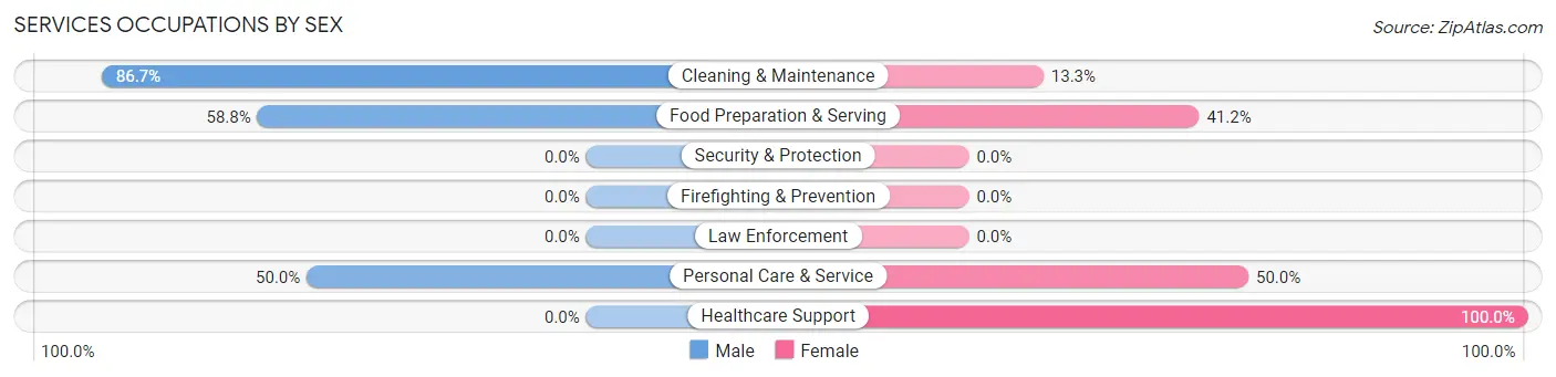 Services Occupations by Sex in Zip Code 56647