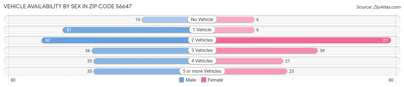 Vehicle Availability by Sex in Zip Code 56647