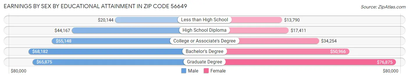 Earnings by Sex by Educational Attainment in Zip Code 56649