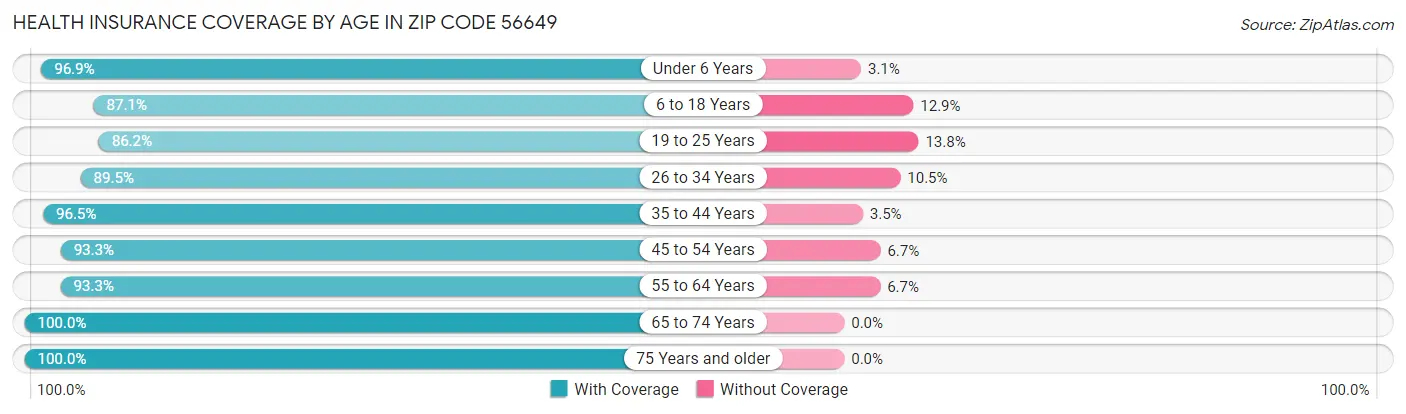 Health Insurance Coverage by Age in Zip Code 56649