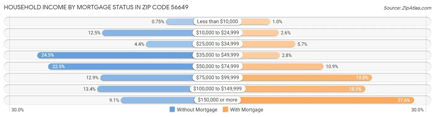 Household Income by Mortgage Status in Zip Code 56649