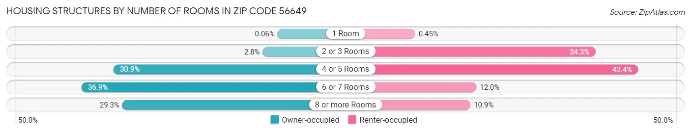 Housing Structures by Number of Rooms in Zip Code 56649