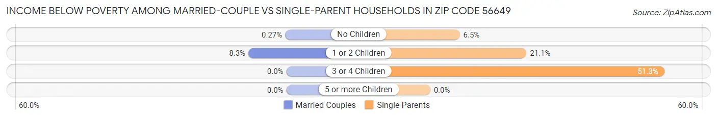 Income Below Poverty Among Married-Couple vs Single-Parent Households in Zip Code 56649