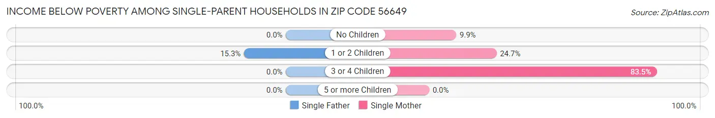 Income Below Poverty Among Single-Parent Households in Zip Code 56649
