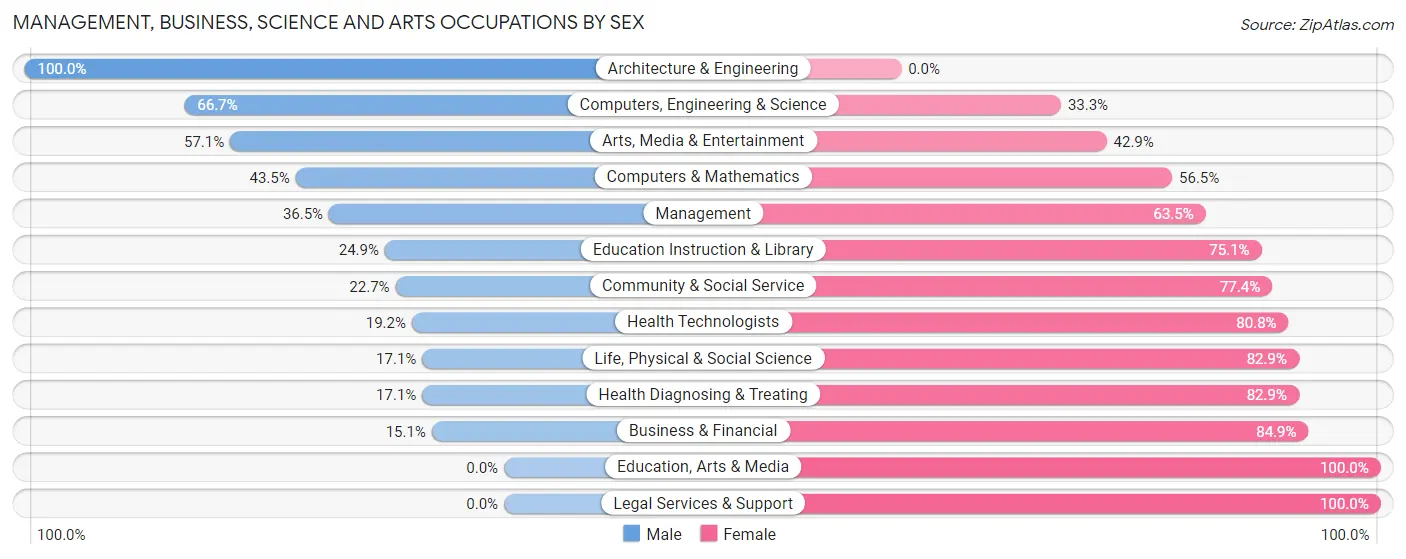 Management, Business, Science and Arts Occupations by Sex in Zip Code 56649