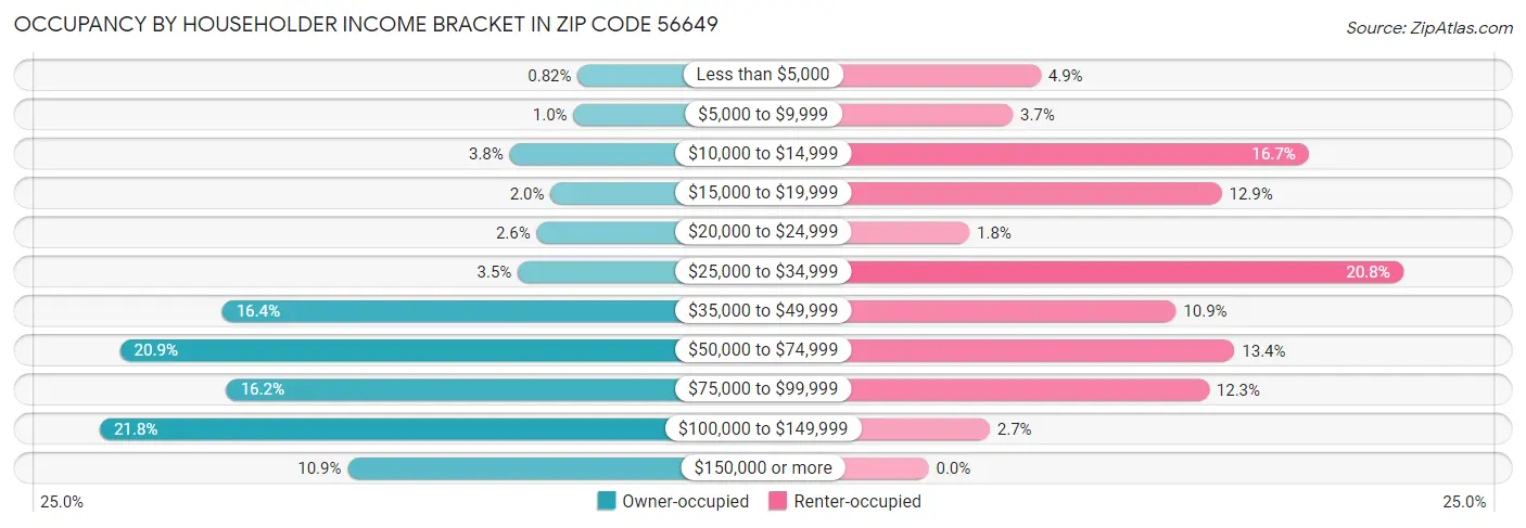 Occupancy by Householder Income Bracket in Zip Code 56649